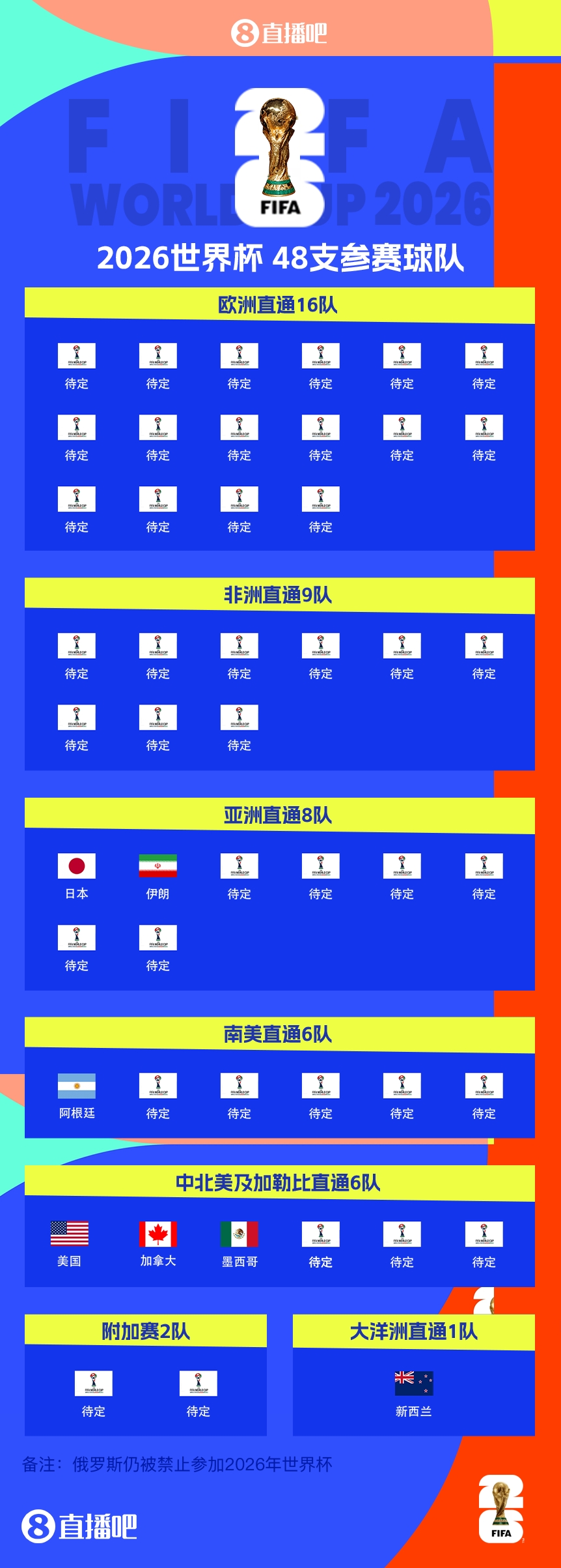 衛(wèi)冕冠軍晉級(jí)！阿根廷提前5輪晉級(jí)2026世界杯，預(yù)選賽晉級(jí)第四隊(duì)
